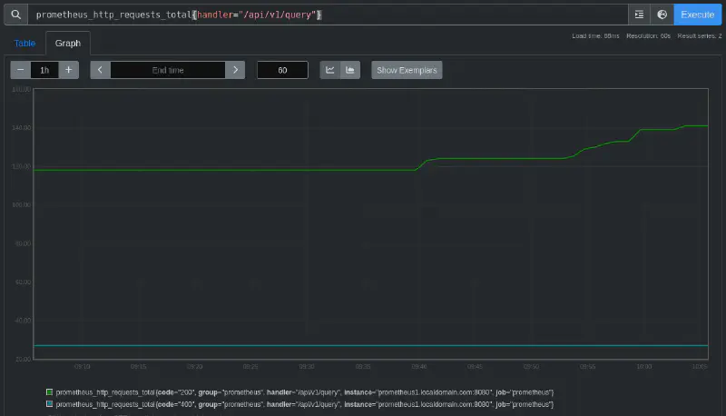 Prometheus HTTP requests